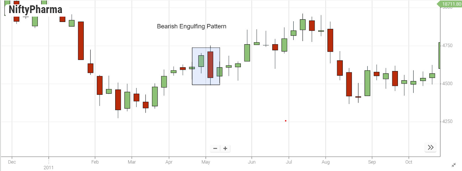 Bearish Engulfing Pattern